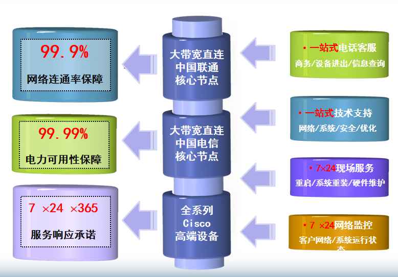 民丰机房网络